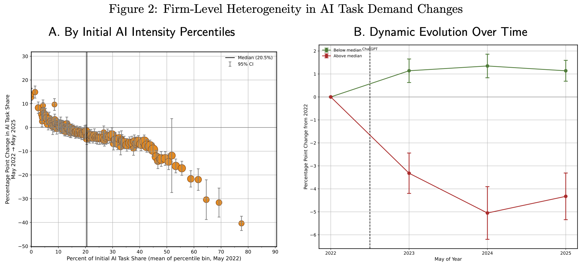 Firm-level heterogeneity in AI task demand changes by initial AI intensity. Click for higher resolution version with notes.